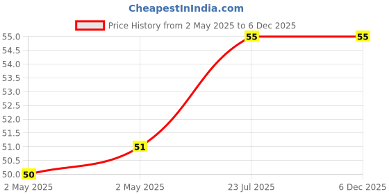 industrybuying.com Jainson 101.6 mm (4 inch) Air Vent Fan Filter 130x130 mm, JSAV-01 jainson Price History Graph from 2 May 2025 to 4 Dec 2025