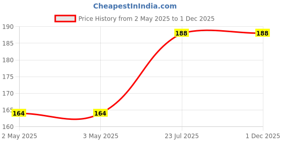 industrybuying.com Jainson 101.6 mm (4 inch) Air Vent Fan Filter 203x203 mm, JSAV-04 jainson Price History Graph from 2 May 2025 to 1 Dec 2025