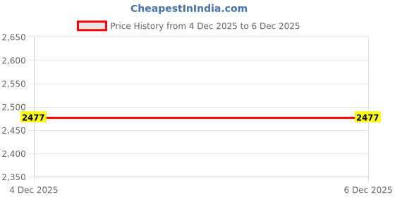 industrybuying.com Jainson 153-345 1.5 Sq. mm Open Close Soldering Cable Terminal End (Pack of 1000) jainson Price History Graph from 4 Dec 2025 to 5 Dec 2025