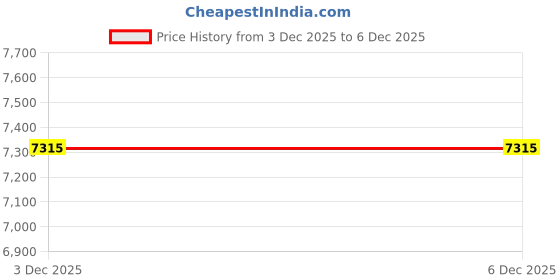 industrybuying.com Jainson 189609 2.5 Sq. mm Snap On Terminal (Pack of 1000) jainson Price History Graph from 3 Dec 2025 to 5 Dec 2025