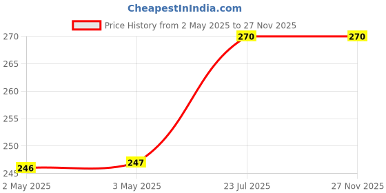 industrybuying.com Jainson 203.2 mm (8 inch) Air Vent Fan Filter 238x238 mm, JSAV-05 jainson Price History Graph from 2 May 2025 to 27 Nov 2025