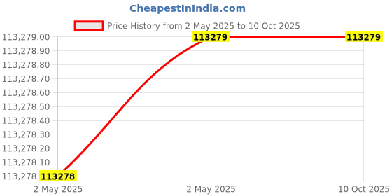 industrybuying.com Jainson Crimping Tool 120 kN, 16 to 400 mm² Range, JUPITER-400+85 jainson Price History Graph from 2 May 2025 to 8 Oct 2025