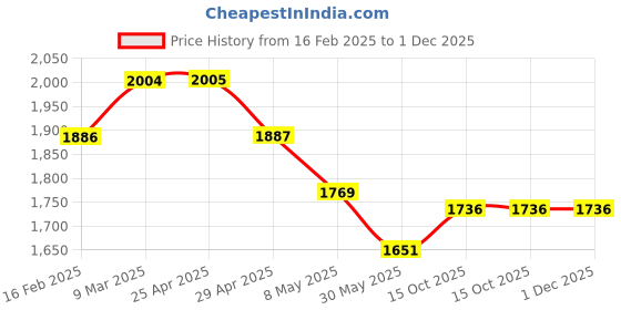 industrybuying.com Jainson Locks 870 Stainless Steel SS Finish Mortoise Lock Set jainson locks Price History Graph from 16 Feb 2025 to 30 Nov 2025