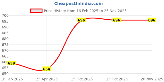 industrybuying.com Jainson Locks CLASSIC 50 mm Mild Steel Chrome Plated Finish 3 Keys Padlock Pack Of 6 jainson locks Price History Graph from 16 Feb 2025 to 25 Nov 2025