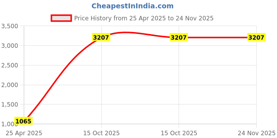 industrybuying.com Jainson Locks D.L.S. Iron 90 mm Mild Steel Chrome Plated Finish 4 Keys Disc Padlock jainson locks Price History Graph from 25 Apr 2025 to 24 Nov 2025