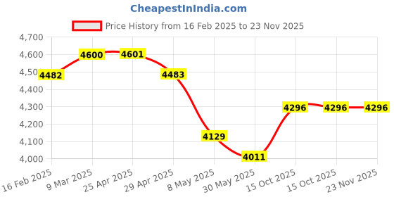 industrybuying.com Jainson Locks Euro Brass SS Finish Mortoise Lock Set jainson locks Price History Graph from 16 Feb 2025 to 22 Nov 2025