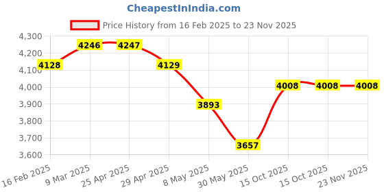 industrybuying.com Jainson Locks Euro Brass SS Finish Mortoise Lock Set jainson locks Price History Graph from 16 Feb 2025 to 22 Nov 2025