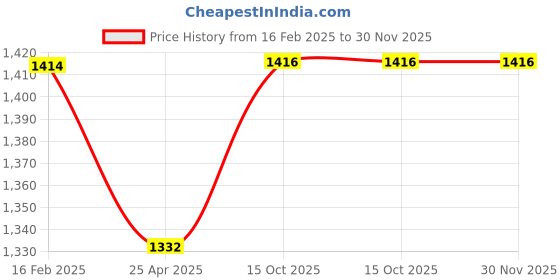industrybuying.com Jainson Locks Hardy 38 mm Mild Steel ‎Powder Coated Finish 3 Keys Padlock jainson locks Price History Graph from 16 Feb 2025 to 30 Nov 2025