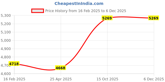 industrybuying.com Jainson Locks Loaf 543 Zinc PVD Gold Finish Mortoise Lock Set jainson locks Price History Graph from 16 Feb 2025 to 5 Dec 2025