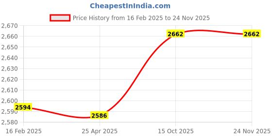 industrybuying.com Jainson Locks Picasso 862 200 mm Zinc SS Finish Mortoise Lock Set jainson locks Price History Graph from 16 Feb 2025 to 23 Nov 2025