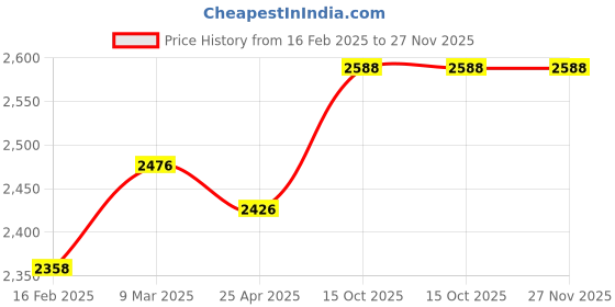 industrybuying.com Jainson Locks Roto 803 200 mm Zinc SS Finish Mortoise Lock Set jainson locks Price History Graph from 16 Feb 2025 to 27 Nov 2025