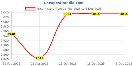 industrybuying.com Jainson Locks Roto CY ULTRA 200 mm Zinc SS Finish Mortoise Lock Set jainson locks Price History Graph from 16 Feb 2025 to 5 Dec 2025