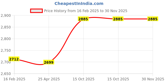 industrybuying.com Jainson Locks Roto On Rose 200 mm Zinc SS Finish Mortoise Lock Set jainson locks Price History Graph from 16 Feb 2025 to 30 Nov 2025