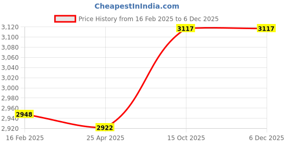 industrybuying.com Jainson Locks Roto Ultra On Rose 200 mm Zinc SS Finish Mortoise Lock Set jainson locks Price History Graph from 16 Feb 2025 to 5 Dec 2025