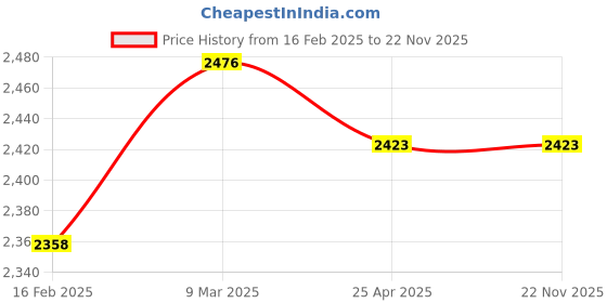 industrybuying.com Jainson Locks Sleeko CY Normal 200 mm Zinc SS Finish Mortoise Lock Set jainson locks Price History Graph from 16 Feb 2025 to 22 Nov 2025