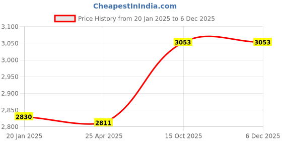 industrybuying.com Jainson Locks Smit 200 mm Zinc Matt Antique Finish Mortise Handle Lock Set 492 jainson locks Price History Graph from 20 Jan 2025 to 4 Dec 2025
