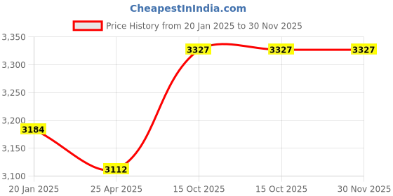 industrybuying.com Jainson Locks Smit 200 mm Zinc Matt Antique Finish Mortise Handle Lock Set 495 jainson locks Price History Graph from 20 Jan 2025 to 29 Nov 2025