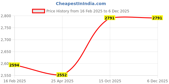 industrybuying.com Jainson Locks Smit 482 200 mm Zinc Matt Satin Finish Mortoise Lock Set jainson locks Price History Graph from 16 Feb 2025 to 4 Dec 2025