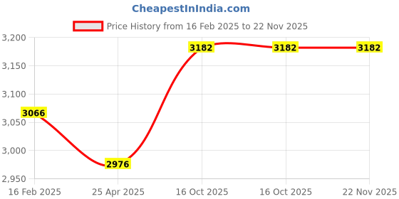 industrybuying.com Jainson Locks Smit 485 200 mm Zinc Matt Satin Finish Mortoise Lock Set jainson locks Price History Graph from 16 Feb 2025 to 22 Nov 2025