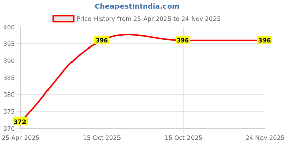 industrybuying.com Jainson Locks Star 25 mm Mild Steel Ivory Finish 3 Keys Shackle Padlock jainson locks Price History Graph from 25 Apr 2025 to 23 Nov 2025