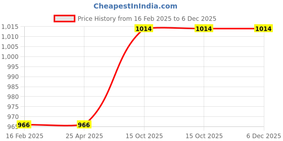 industrybuying.com Jainson Locks Star 65 mm Mild Steel Bright Finish 3 Keys Shackle Padlock jainson locks Price History Graph from 16 Feb 2025 to 5 Dec 2025