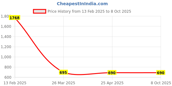industrybuying.com Jainson ZEBRA Cutter & Stripper Stripping Range 0.2 - 6 mm² jainson Price History Graph from 13 Feb 2025 to 7 Oct 2025