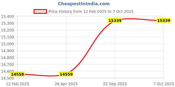 industrybuying.com jakson Jakson  Polycrystalline 325 Watt 12 V Solar Panel With 5 Years Power Output  Warranty jakson Price History Graph from 12 Feb 2025 to 7 Oct 2025