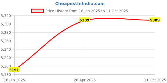 industrybuying.com Jalal 60x18x36 Inch Storage Rack With 4 Shelf jalal Price History Graph from 16 Jan 2025 to 11 Oct 2025