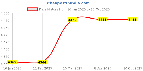 industrybuying.com Jalal 72X15X36 Inch 5 Shelf Open Slotted Racks jalal Price History Graph from 16 Jan 2025 to 10 Oct 2025