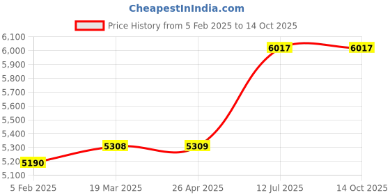 industrybuying.com Jalal 72X18X36 Inch 5 Shelf Open Slotted Racks jalal Price History Graph from 5 Feb 2025 to 13 Oct 2025