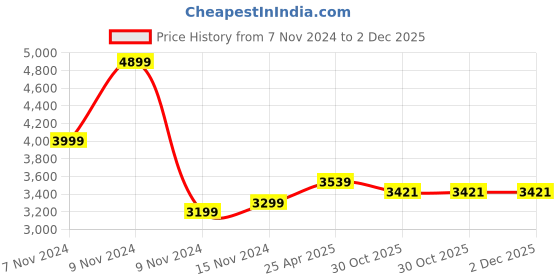 industrybuying.com JAMG HE 3D Printer Resin For UV Curing Photopolymer Rapid Printer 1 Kg, Black jamg Price History Graph from 7 Nov 2024 to 1 Dec 2025