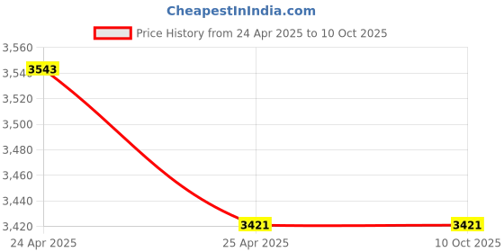 industrybuying.com JAMG HE 3D Printer Resin For UV Curing Photopolymer Rapid Printer 1 Kg, Glow in Dark White jamg Price History Graph from 24 Apr 2025 to 9 Oct 2025