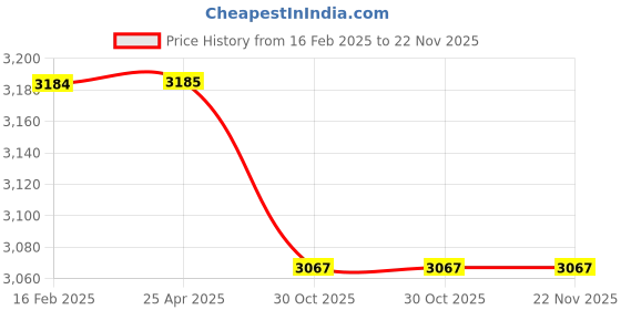 industrybuying.com JAMG HE 3D Printer Resin For UV Curing Photopolymer Rapid Printer 1 Kg, Skin jamg Price History Graph from 16 Feb 2025 to 22 Nov 2025