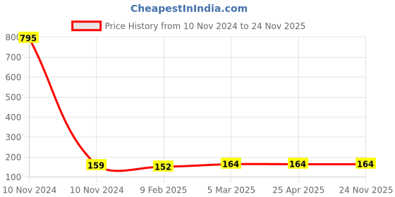industrybuying.com JAMMER 50 mm Silver Finish Steel Padlock with 3 Keys and 1 Key Chain, JAM-50 jammer Price History Graph from 10 Nov 2024 to 23 Nov 2025