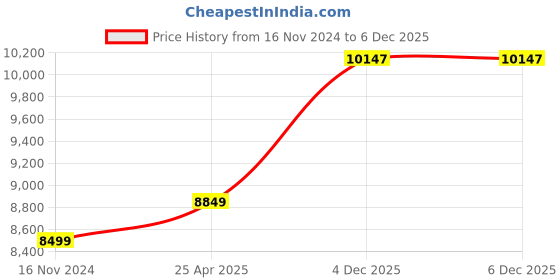 industrybuying.com JAMSONS 1.50 Sq. mm 4 Core Flexible Round Cable Black 90 m Length jamsons Price History Graph from 16 Nov 2024 to 5 Dec 2025
