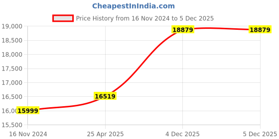 industrybuying.com JAMSONS 4 Sq. mm 3 Core Flexible Round Cable Black 90 m Length jamsons Price History Graph from 16 Nov 2024 to 5 Dec 2025