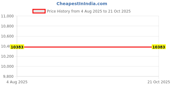 industrybuying.com Janatics 320 x 100 mm Double Acting Square Profile Basic Magnetic Cylinder, A23100320O janatics Price History Graph from 4 Aug 2025 to 20 Oct 2025