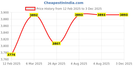 industrybuying.com Janatics 3/8"BSP FRCLM146234/W Pneumatic Filter Regulator janatics Price History Graph from 12 Feb 2025 to 3 Dec 2025