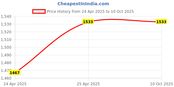 industrybuying.com Janatics 450 LPM Hand Lever Valve 1/8 inch, DS234PR60 janatics Price History Graph from 24 Apr 2025 to 9 Oct 2025