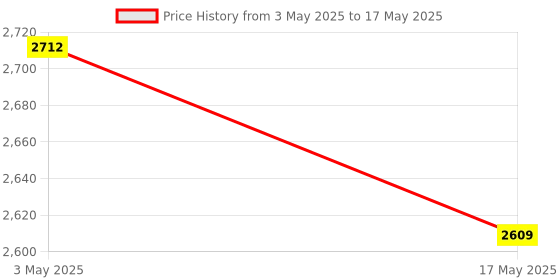 industrybuying.com Janatics 5/2 Single Solenoid Spring Return Valve 220 V AC, DP155SR61-A janatics Price History Graph from 3 May 2025 to 17 May 2025