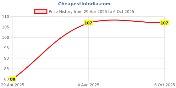 industrybuying.com Janatics 6mm Union Tee WP2300606 janatics Price History Graph from 29 Apr 2025 to 6 Oct 2025