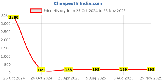 industrybuying.com Janatics 6x10mm Straight Union WP2140610 janatics Price History Graph from 25 Oct 2024 to 25 Nov 2025