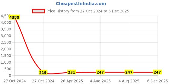 industrybuying.com Janatics 8x12mm Straight Union WP2140812 janatics Price History Graph from 27 Oct 2024 to 6 Dec 2025