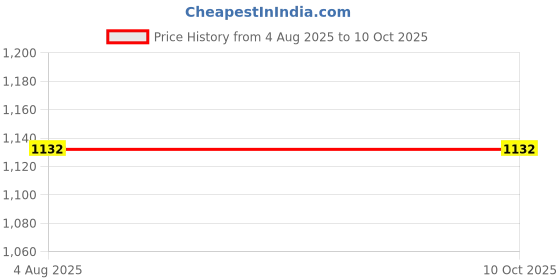 industrybuying.com Janatics Basic Compact Cylinder 20mm A02020020O janatics Price History Graph from 4 Aug 2025 to 10 Oct 2025