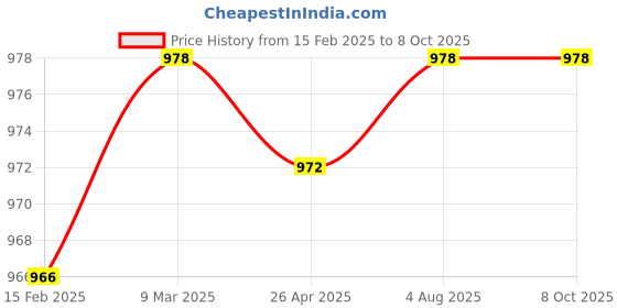 industrybuying.com Janatics Basic Double Acting Compact Cylinder 10mm A02016010O janatics Price History Graph from 15 Feb 2025 to 7 Oct 2025