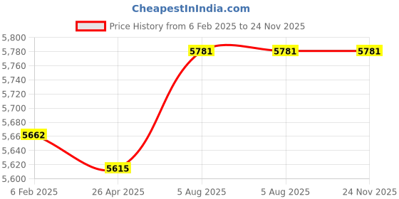 industrybuying.com Janatics Basic Double Acting Compact Magnetic Cylinder 50mm A03080050O janatics Price History Graph from 6 Feb 2025 to 24 Nov 2025