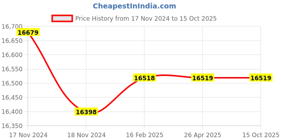 industrybuying.com Janatics Basic Double Acting Cylinder 80mm A16160080O janatics Price History Graph from 17 Nov 2024 to 14 Oct 2025