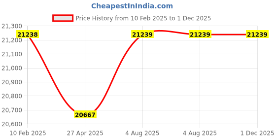 industrybuying.com Janatics Basic Magnetic Cylinder 160mm A17160160O janatics Price History Graph from 10 Feb 2025 to 1 Dec 2025