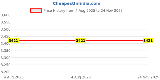 industrybuying.com Janatics Blocked Solenoid Valve 1200LPM DS265SC61-W janatics Price History Graph from 4 Aug 2025 to 24 Nov 2025