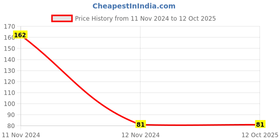 industrybuying.com Janatics BSP Internal Hexagon Male Connector 4 mm, WP2130450 janatics Price History Graph from 11 Nov 2024 to 12 Oct 2025